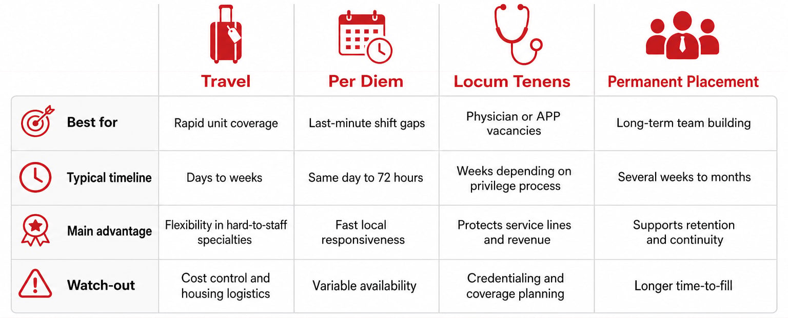 Comparison infographic for travel per diem locum tenens and permanent healthcare staffing options copy