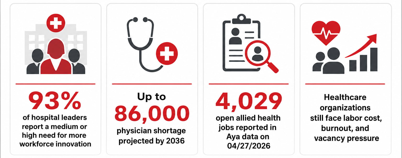 Healthcare staffing pressure infographic showing workforce innovation need copy