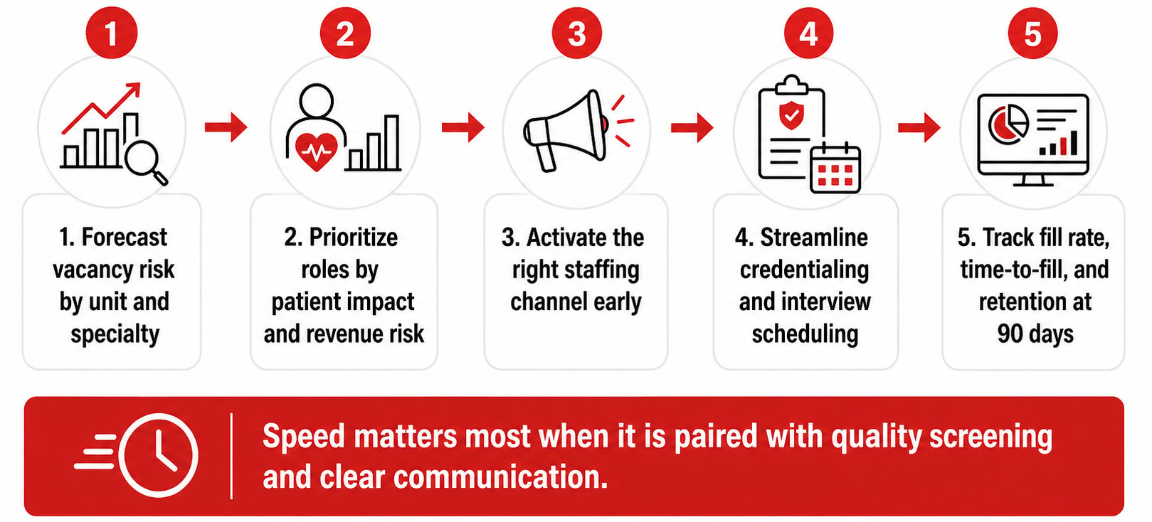 Healthcare talent acquisition process infographic for faster staffing and better retention
