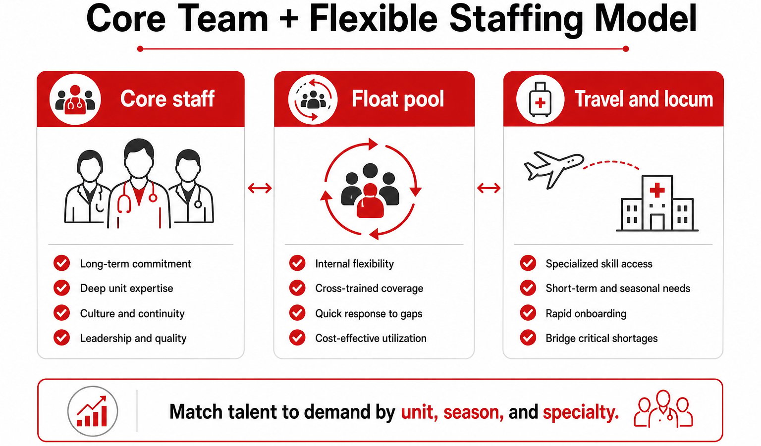 Hospital staffing model infographic comparing core staff float pool travel clinicians and locum tenens