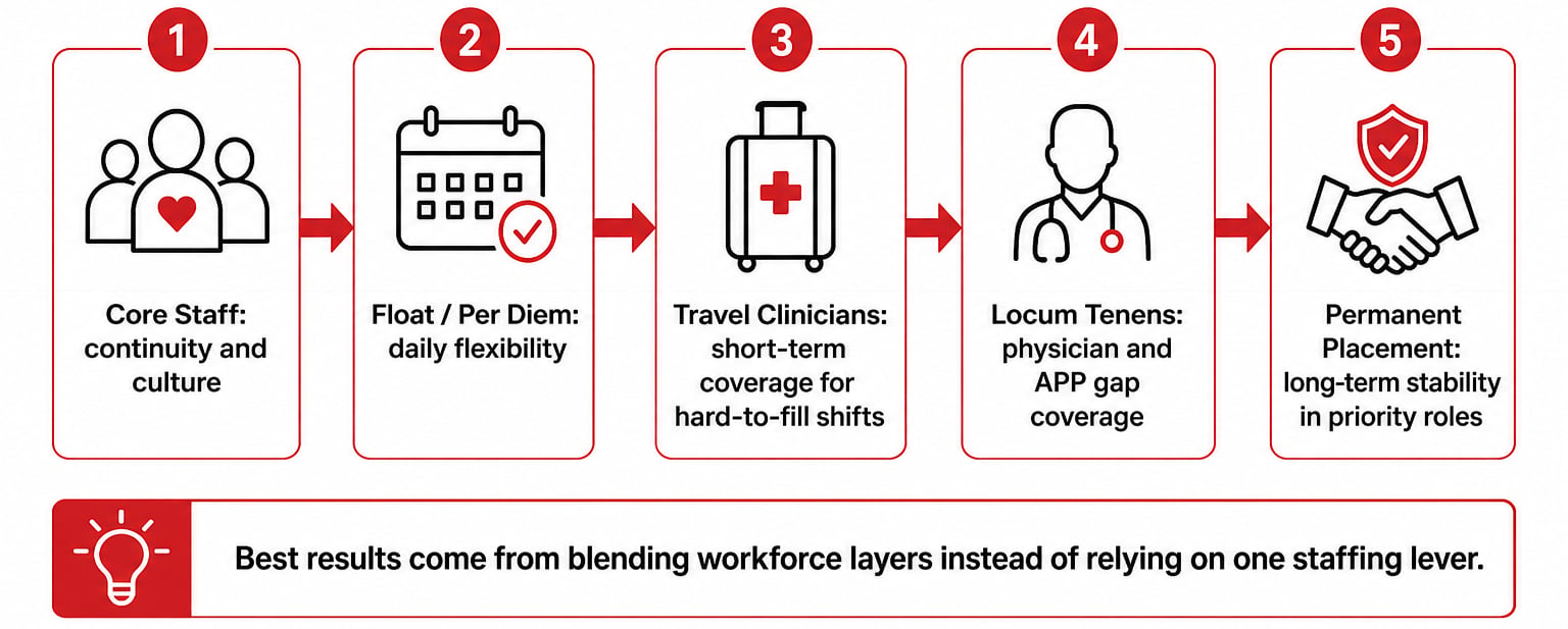 Hybrid hospital staffing model infographic showing core staff per diem travel locum and permanent placement copy