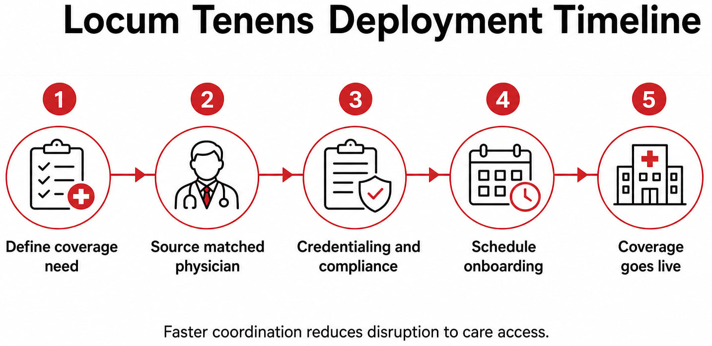Locum Tenens Deployment Timeline