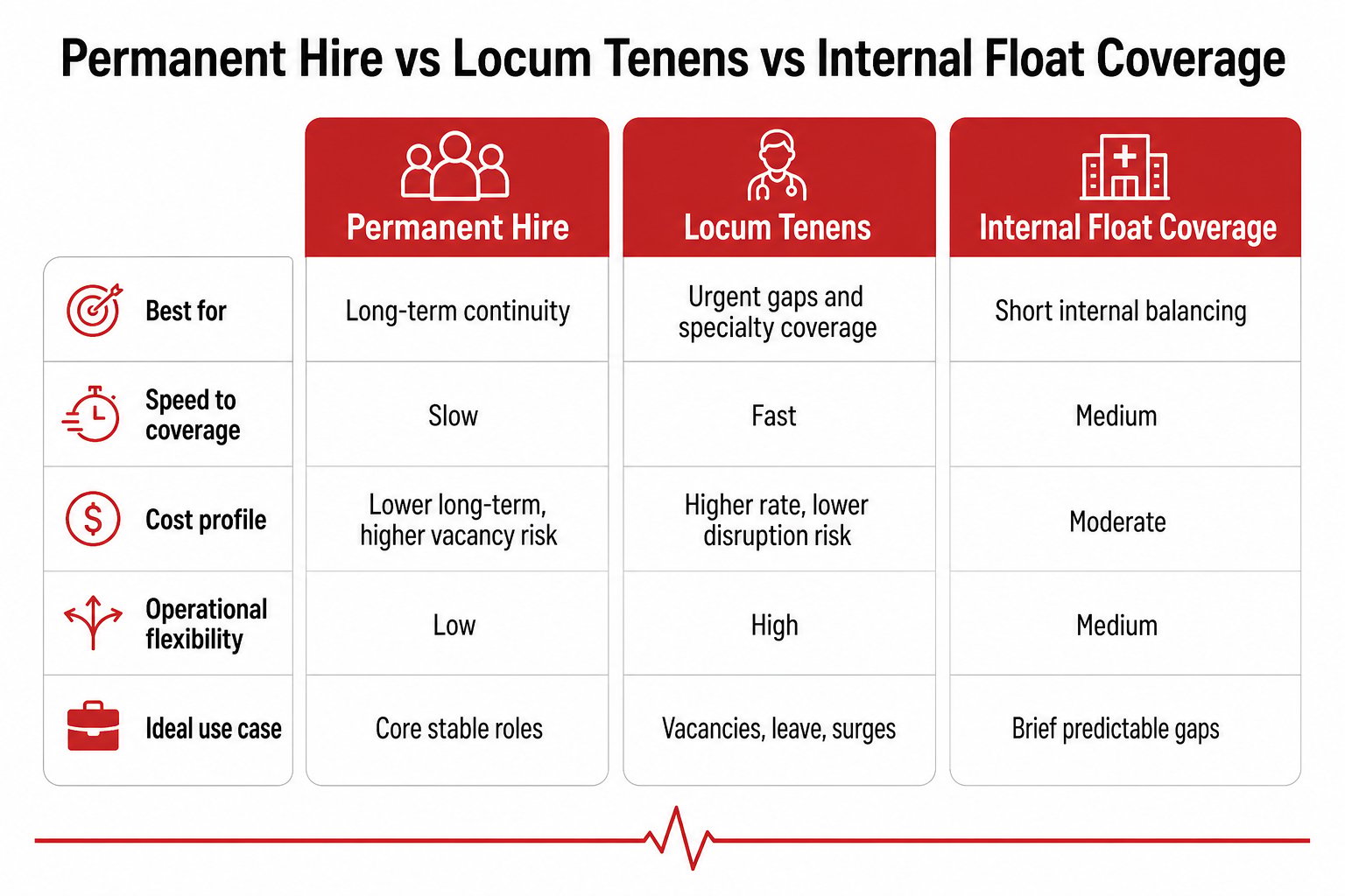 Permanent Hire vs Locum Tenens vs Internal Float Coverage