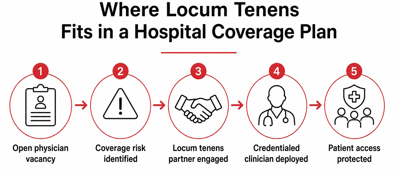 Where Locum Tenens Fits in a Hospital Coverage Plan